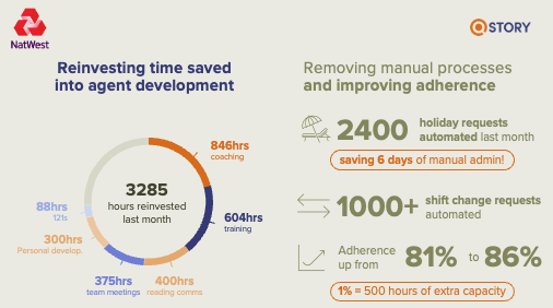 Increasing productivity and agent experience for NatWest
